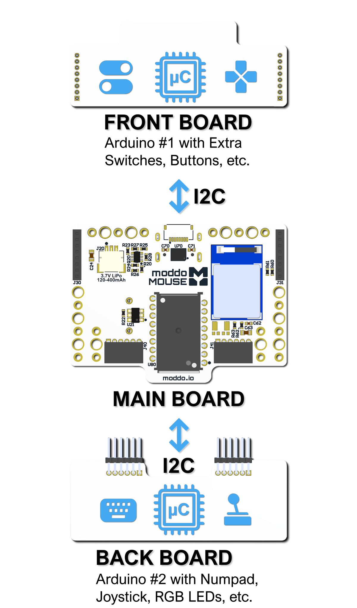 moddoMOUSE with Arduinos board stack: front board running Arduino #1 with extra switches over I2C to the main board, and the back board running Arduino #2 with numpad, joystick, and RGB LEDs over I2C.