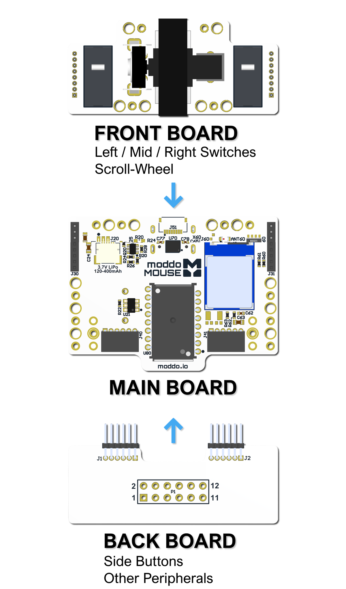 Stock moddoMOUSE board stack: front board with switches and scroll-wheel connecting down to the main board, with the back board for side buttons connecting up.
